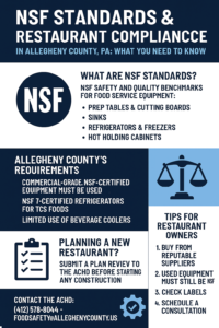 Infographic explaining NSF standards and equipment requirements for restaurants in Allegheny County, PA, including certified equipment, local regulations, and planning tips.